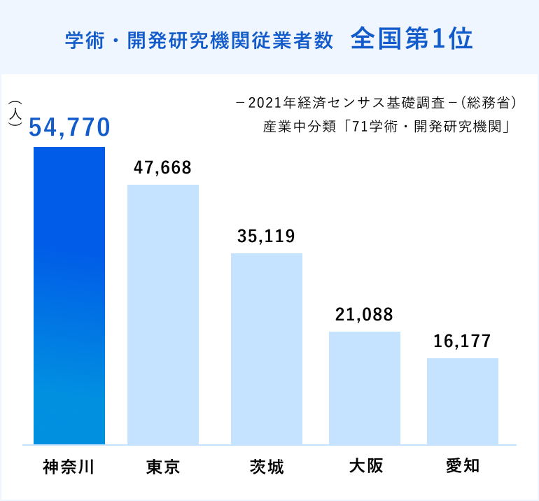 開発研究機関従業者数 全国第1位