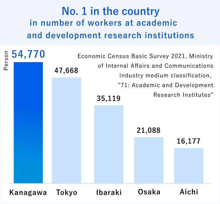 No. 1 in the country in number of workers at academic and development research institutions