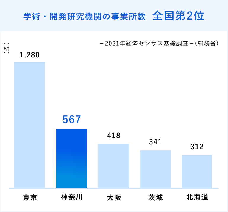 開発研究機関の事業所数 全国第2位