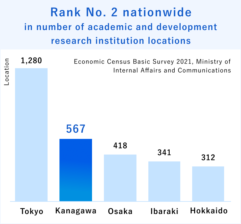 Rank No. 2 nationwide in number of academic and development research institution locations