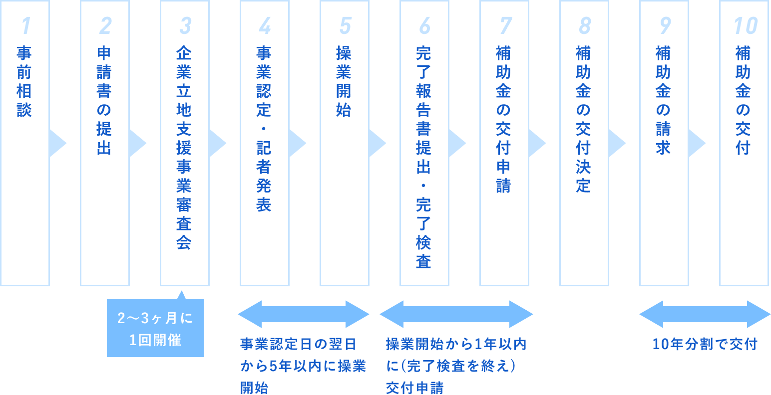 補助金を交付するまでの流れ