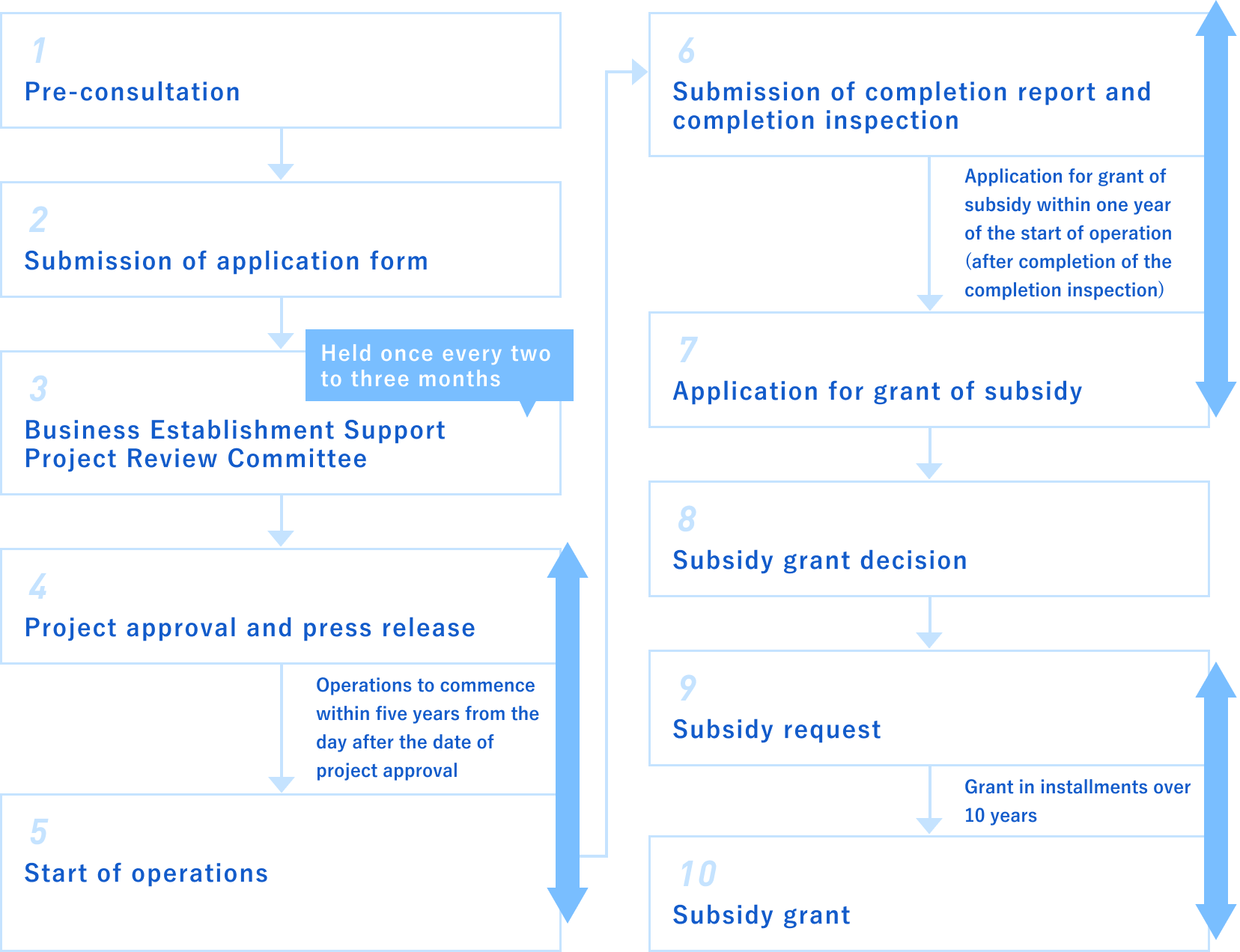 補助金を交付するまでの流れ