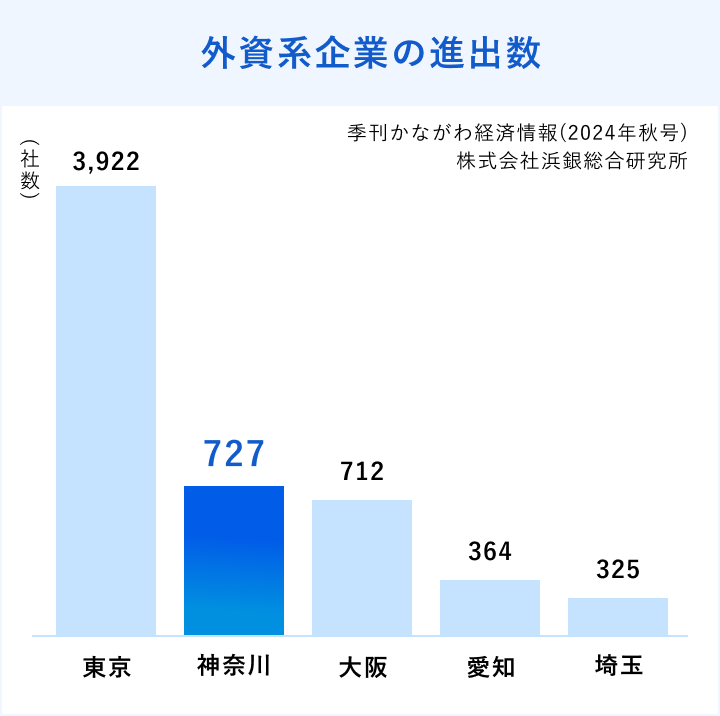 外資系企業の進出数