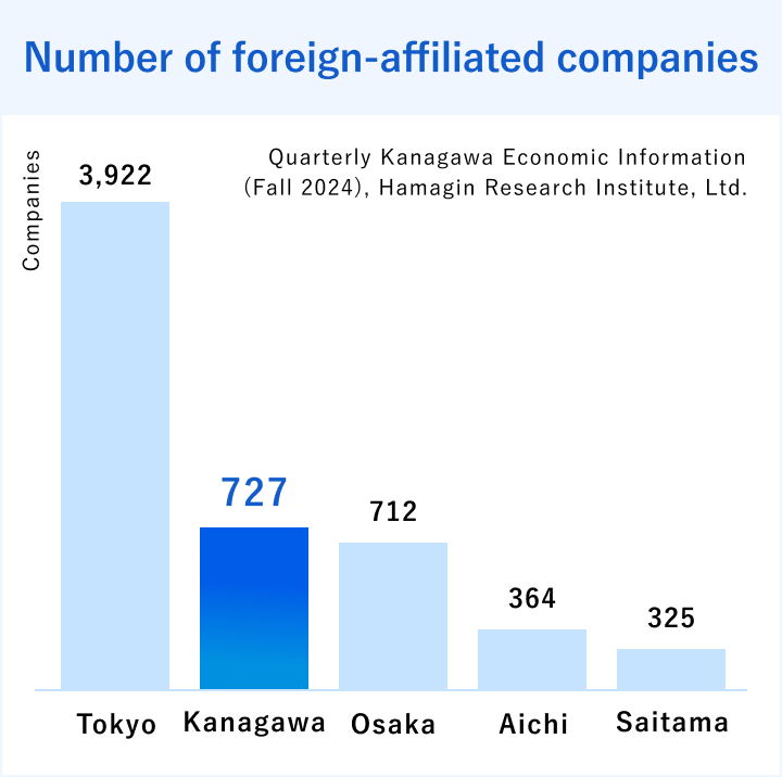 Number of foreign-affiliated companies