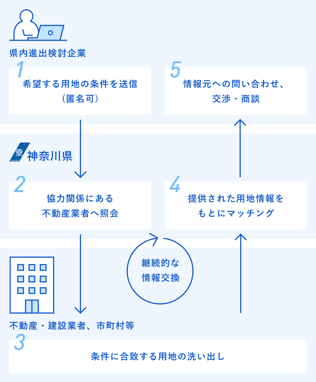 用地紹介までの流れ