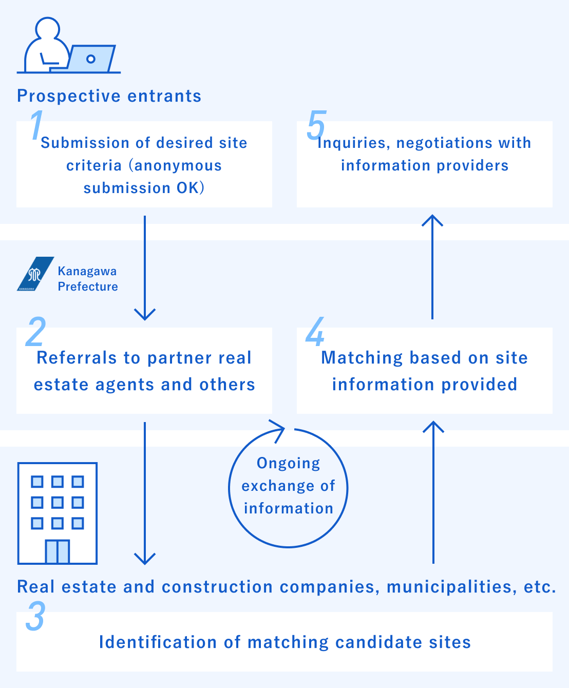 Site referral flow