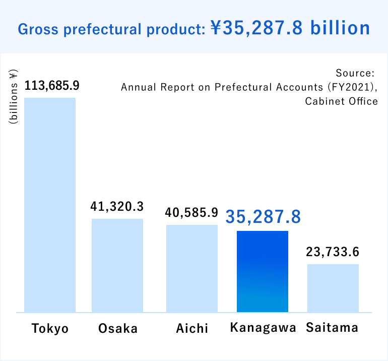 Gross prefectural product: ¥35,287.8 billion