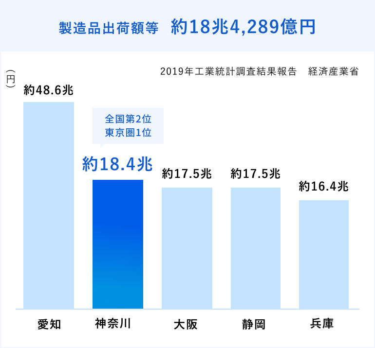 製造品出荷額等 約18兆4,289億円