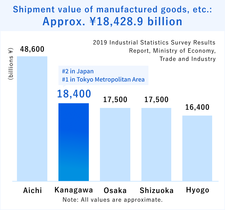 Shipment value of manufactured goods, etc.: Approx. ¥18,428.9 billion
