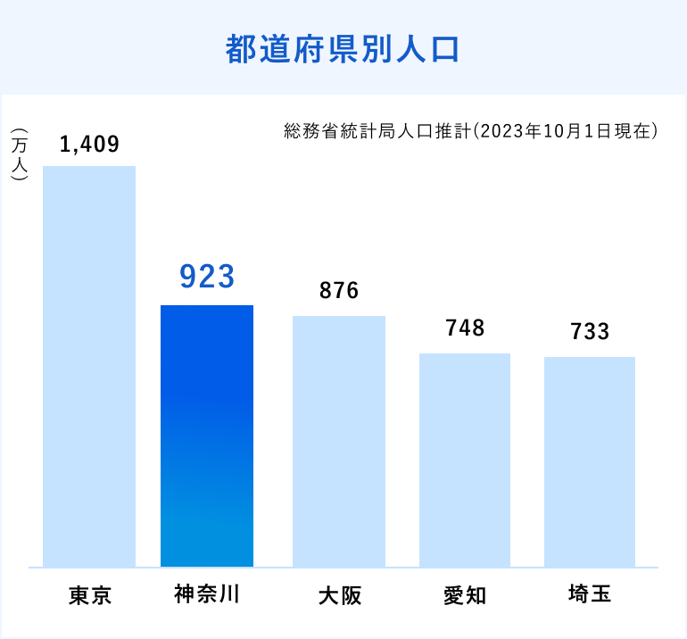 都道府県別人口