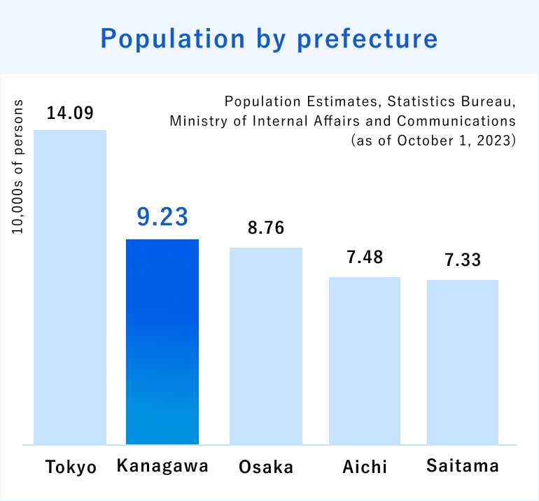 Population by prefecture